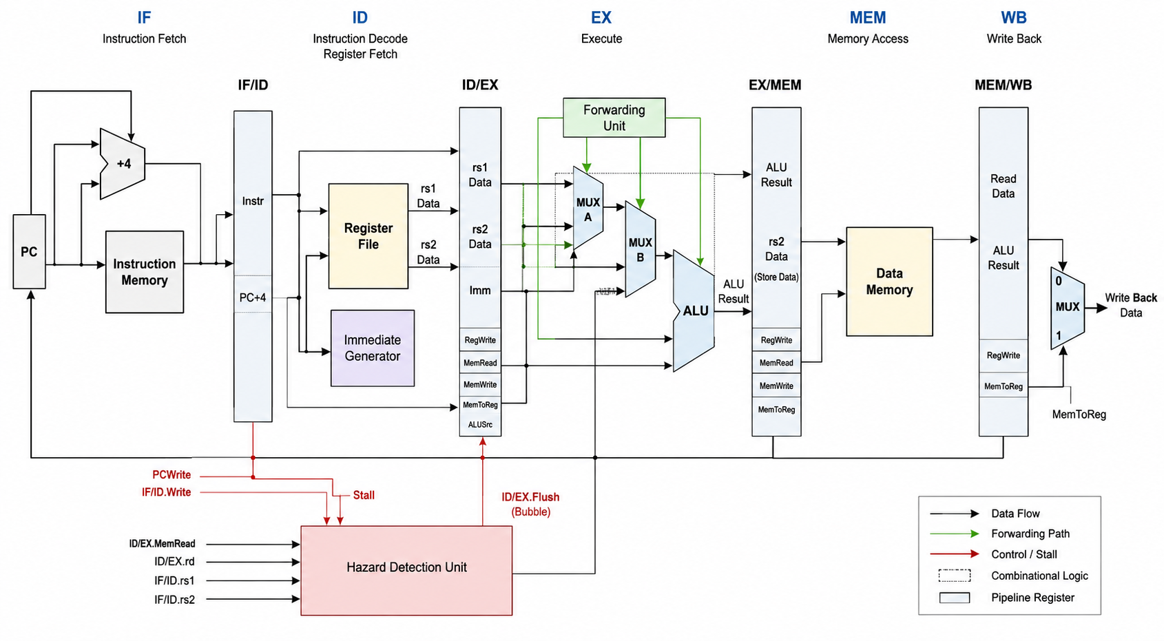 Five-stage RISC-V pipeline diagram with IF, ID, EX, MEM, and WB stages, pipeline registers, forwarding paths, and load-use hazard control.