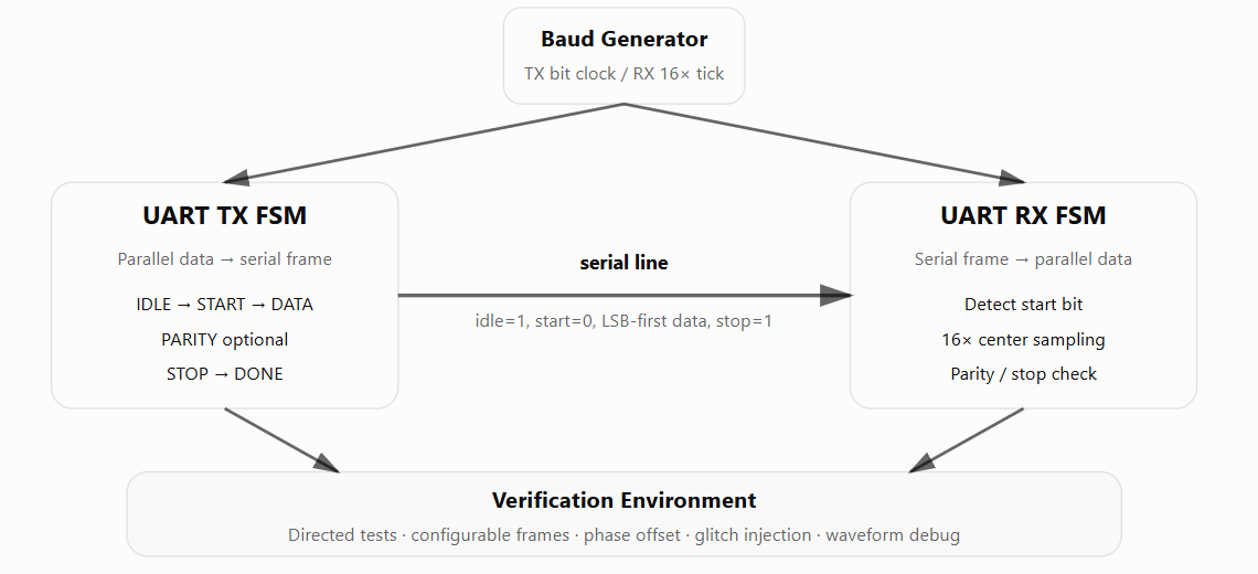 UART architecture showing the baud generator, transmit and receive state machines, serial line, and verification environment.