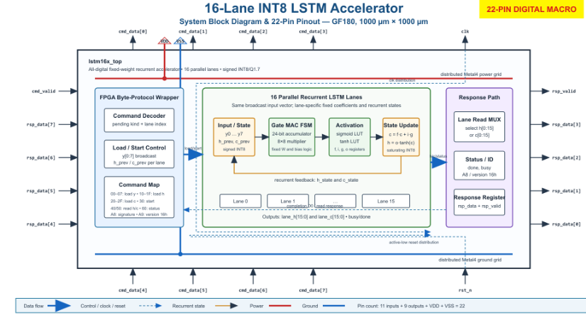 Block diagram of the 16-lane INT8 LSTM accelerator showing the command wrapper, recurrent lanes, response path, clocks, reset, power, ground, and 22-pin boundary.