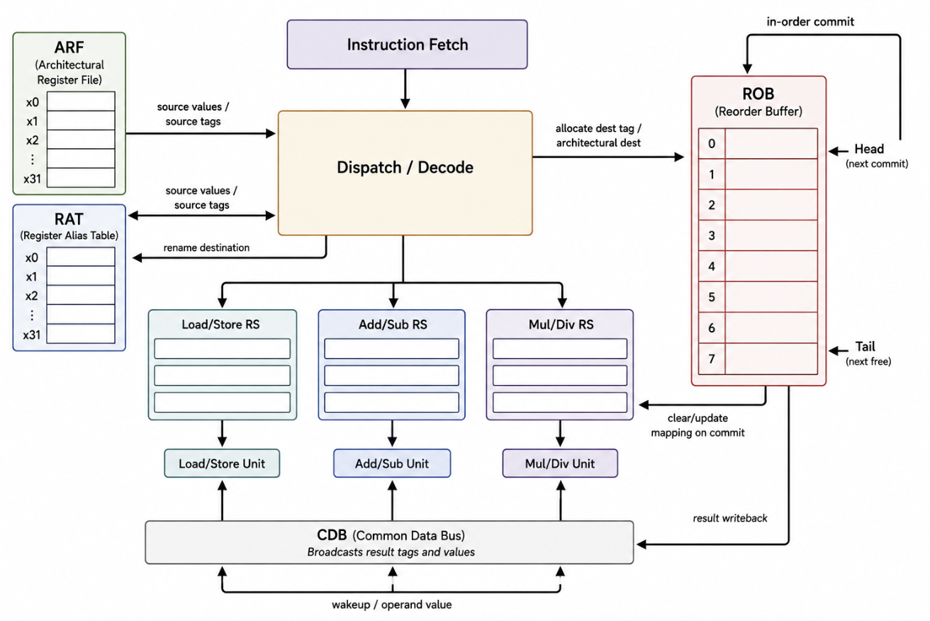 Tomasulo processor block diagram showing the architectural register file, register alias table, dispatch and decode, reservation stations, functional units, common data bus, and reorder buffer.